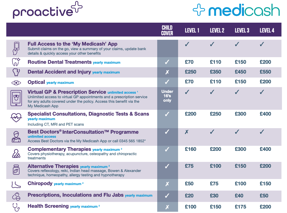 Medicash Corporate Health Cash Plan Review 2024 Drewberry   Medicash Proactive Health Cash Plan Benefits Table 