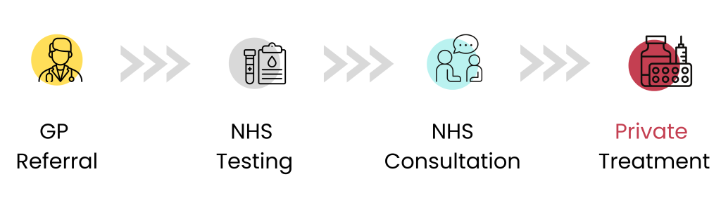 NHS Treatment Process