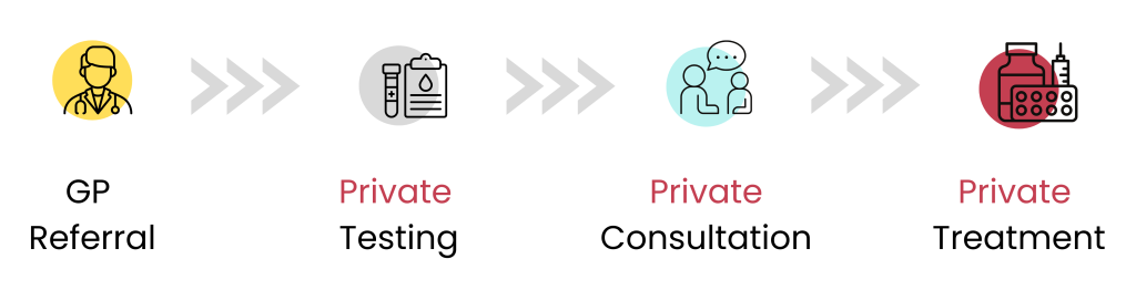 Private Health Insurance Treatment Process