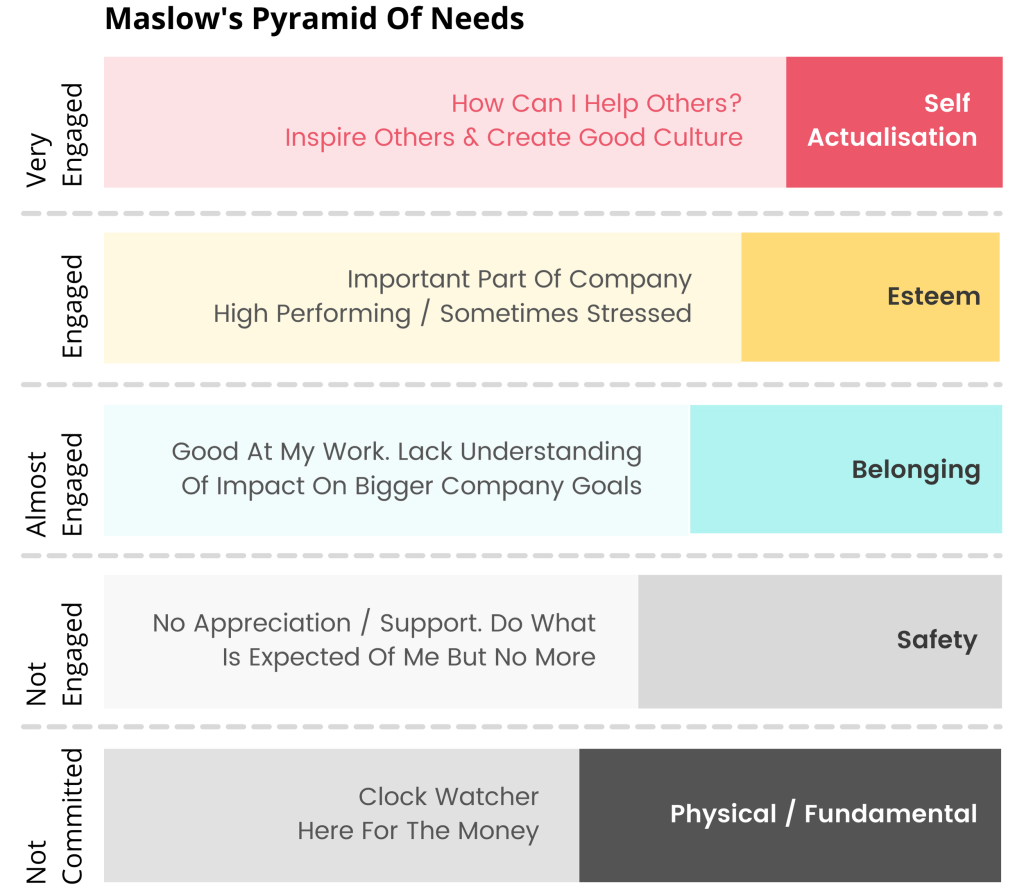 Maslow's Hierarchy of Needs