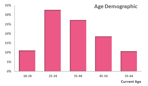 Age Demographic