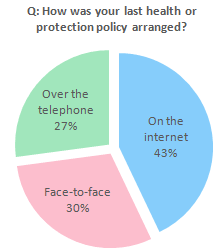 Method of Protection Purchase Q: How was your last health or protection policy arranged?