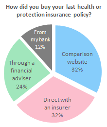 Where Did You Purchase Your Protection How did you buy your last health or protection insurance policy?