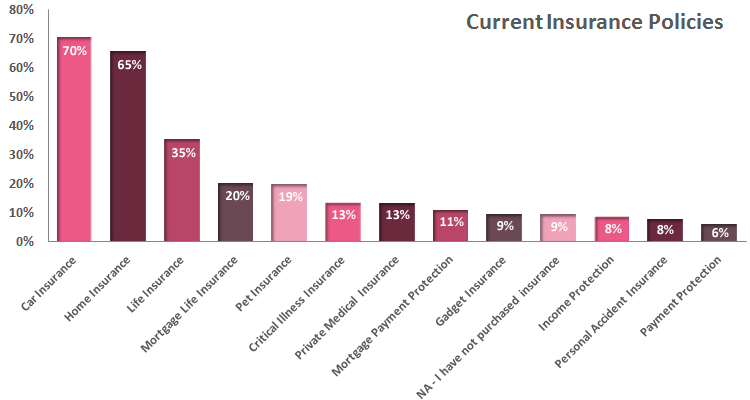 Current Insurance Policies