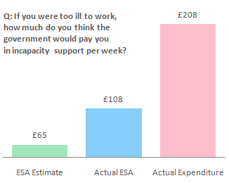 Employment and Support Allowance Q: If you were too ill to work, how much do you think the government would pay you in incapacity support per week?