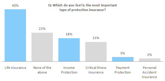 Most Important Protection Q: Which do you feel is the most important type of protection insurance?