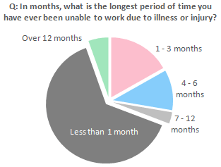 Incapacity Q: In months, what is the longest period of time you have ever been unable to work due to illness or injury