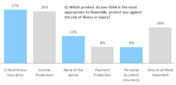Most Important Incapacity Protection Q: Which product do you think is the most appropriate to financially protect you against the risk of illness or injury?