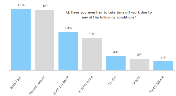 Most Common Incapacity Q: Have you ever had to take time off work due to any of the following conditions?