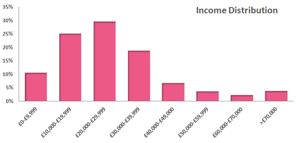 Income Distribution