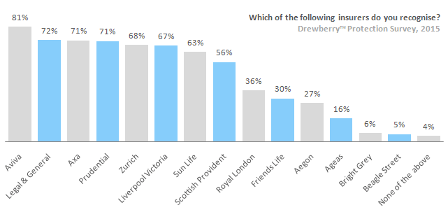 Most Recognised Insurers Q: Which of the following insurers do you recognise?