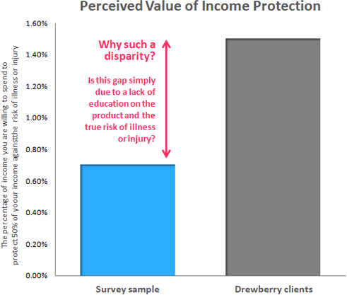 Value of Income Protection