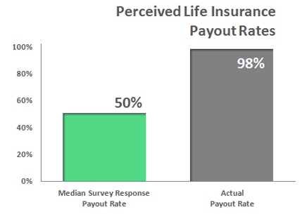 Life Insurance Payout Rates 2011