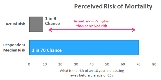 Risk of Mortality