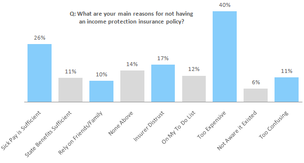 Reasons for No Income Protection Q: What are your main reasons for not having an income protection insurance policy?