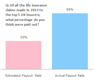 Life Insurance Payout Rate Q: Of all the life insurance claims made in 2013 to the top 5 UK insurers, what percentage do you think were paid out?