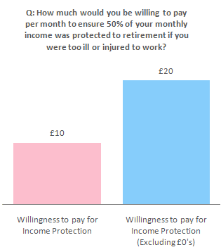How much would you pay to protect your income Q: How much would you be willing to pay per month to ensure 50% of your monthly income was protected all the way to retirement if you were too ill or injured to work?