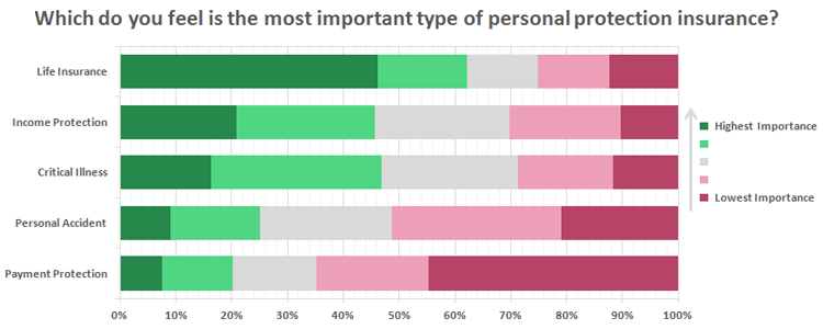 Most important protection insurance