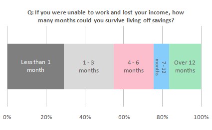 Personal Savings Q: If you were unable to work and lost your income, how many months could you survive living off savings