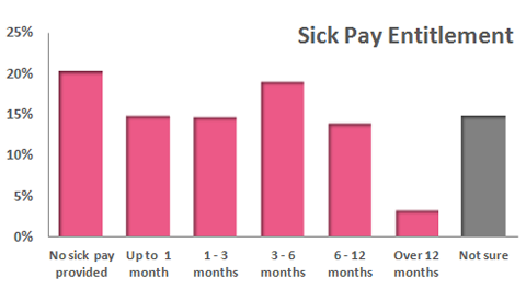 Sick Pay Entitlement