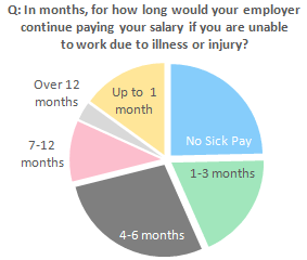 Sick Pay Entitlement Q: In months, for how long would your employer continue paying your salary if you are unable to work due to illness or injury