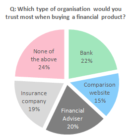 Trust in Financial Services Q: Which type of organisation would you trust most when buying a financial product?