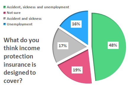 What is income protection?