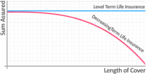 Level and Decreasing Mortgage Life Insurance offer completely different levels of cover.