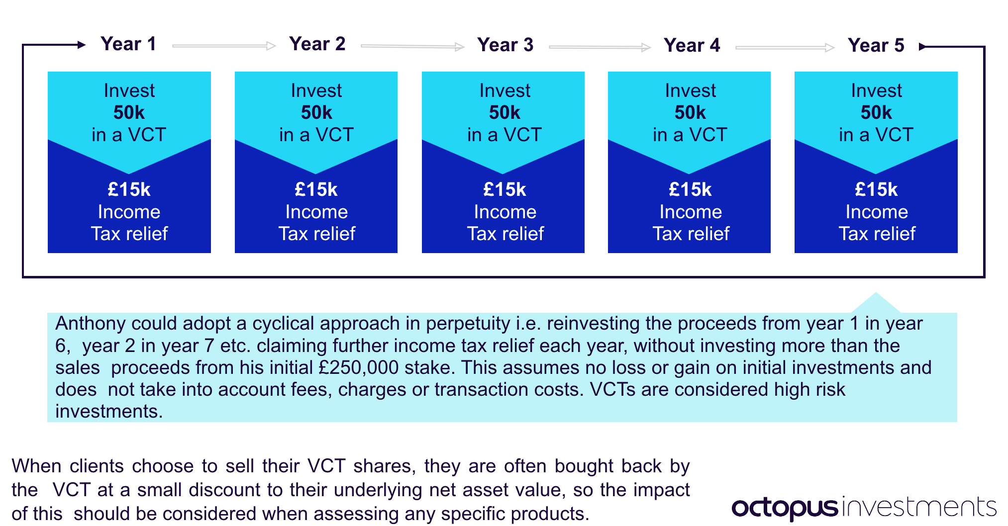 VCT 5 year recycling